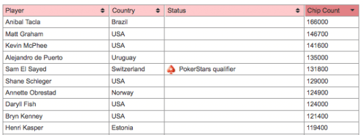 PCA 2010 Dia 1B: brasileiro lidera 101