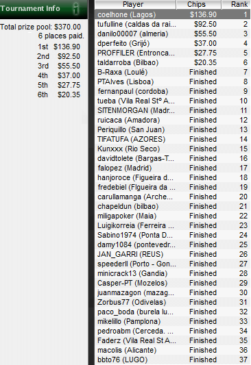 IBERIAN POKER LEAGUE de PokerStars: "coelhone", ganador del torneo del Lunes 11 101