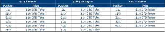 0,000 Double or Nothing závod na Betfred Poker 101