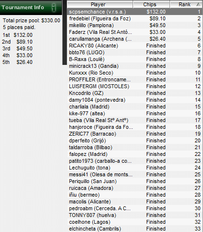 IBERIAN POKER LEAGUE de PokerStars: "scpsemchance", ganador del torneo del Lunes 22 de... 101