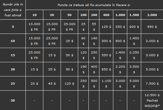 Câştigă un pachet WSOP de .500 cu promoţia Gladiatorul! 101