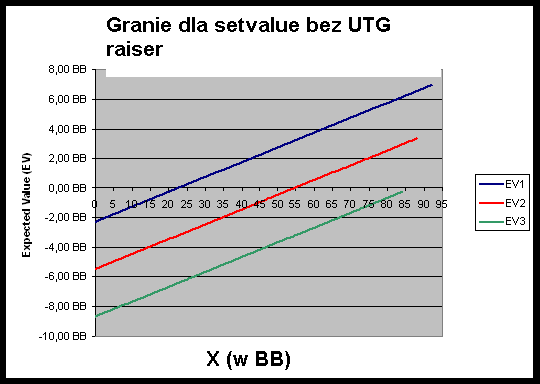 Pokerowa strategia - Granie dla setvalue 101