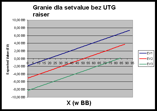 Pokerowa strategia - Granie dla setvalue 102