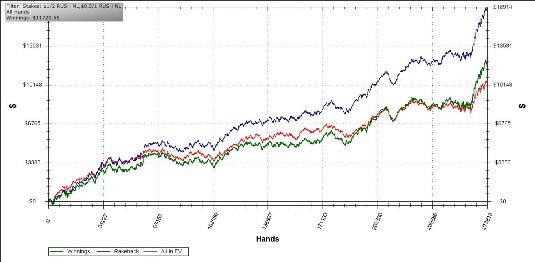 Strategie Rush Poker s expertem 101