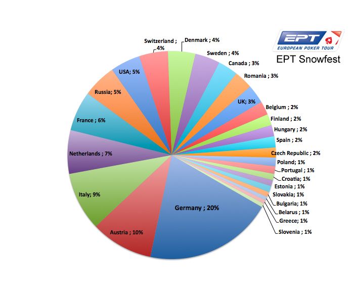 EPT Snowfest Jour 1B : [Removed:39] entre en piste (reportage live) 105