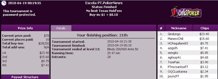 Liga PT.PokerNews - Gindungo Picou Demais na ChiliPoker 101