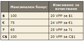 20% SCOOP бонус за презареждане до 0 101