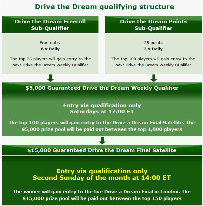 Aston Martin a 0,000 díky Party Poker 'Drive the Dream'! 101