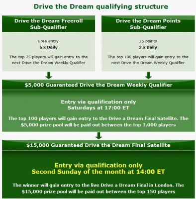 Aston Martin a 0,000 díky Party Poker 'Drive the Dream'! 101
