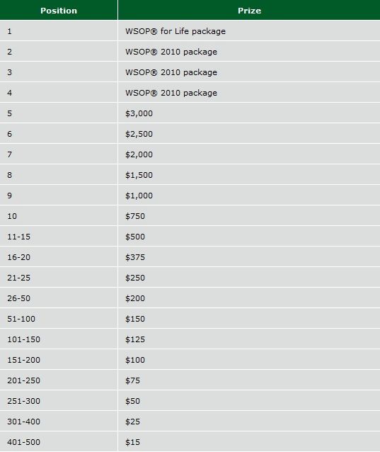 O teu lugar nas WSOP 2010 e mais além! 101