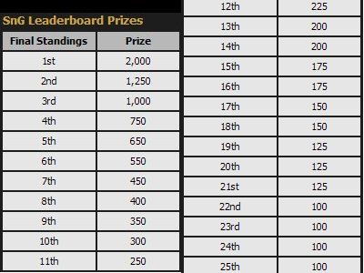 Carbon Poker : Leaderboard sit'n'go au prizepool de 10.000$ 101
