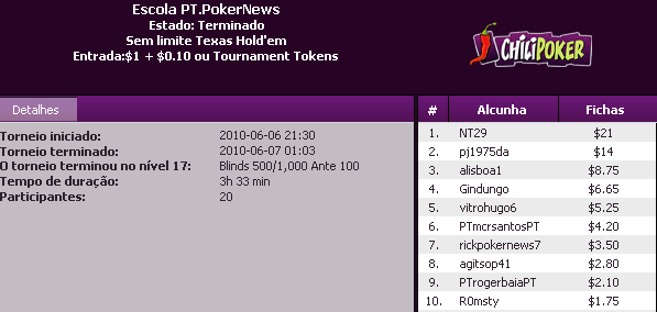 NT29 Vence na Liga PT.PokerNews 101