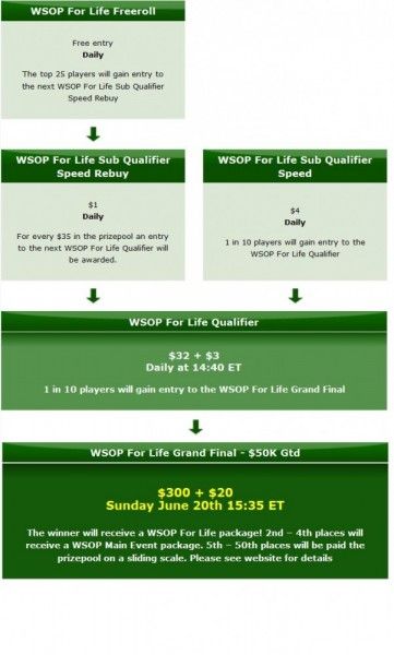 Wygraj „WSOP For Life” z PartyPoker 101