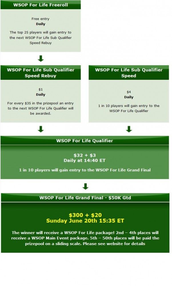 PartyPoker dovanoja daugiau nei 40 metų WSOP pagrindiniuose turnyruose 101