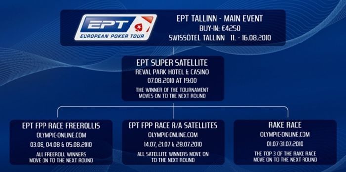Olympic-Online pokkeritoas algab "Race for EPT Tallinn“ 101