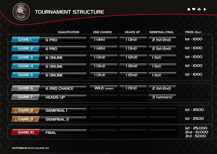 Riias algasid Baltic Full Tilt Poker Challenge filmivõtted 101