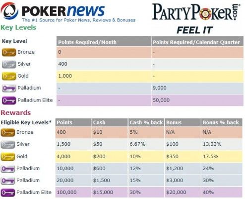 El programa de recompensas y rakeback de Party Poker 101