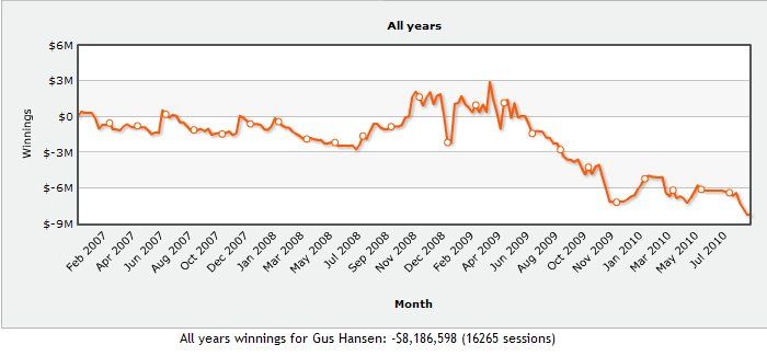 L'interminable downswing de Gus Hansen (high stakes poker) 101