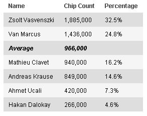 Full Tilt Poker Merit Cyprus Classic Day 4: Vasvenszki in testa al Final Six 101