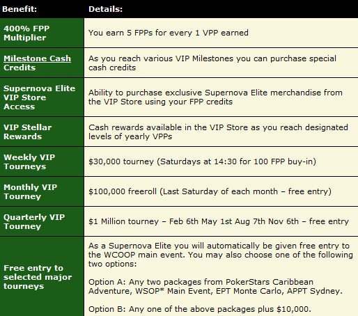 PokerStars VIP programa: Supernova Elite statusas 101