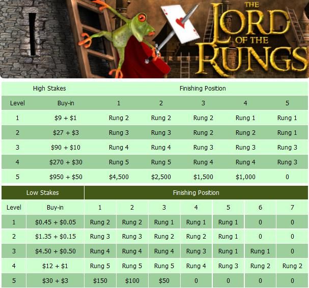 Mansion Poker kambarys pristato „Lord of the Rungs“ žingsnelių turnyrus 101