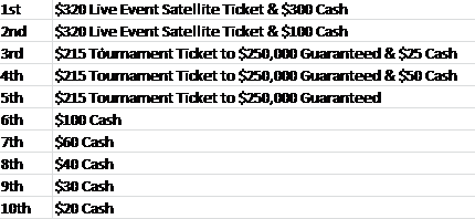 PartyPoker Cash Runner Freeroll Serie Udvider med Party Points Rangliste og 00 Freeroll... 101
