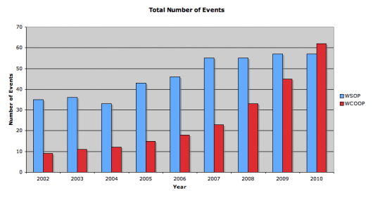 WSOP vs WCOOP, Parte 1: Evolu??o no Nmero de Eventos 101