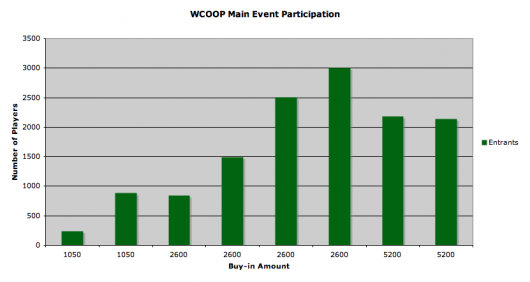 WSOP vs WCOOP : Participation et prizepool des Main events 104