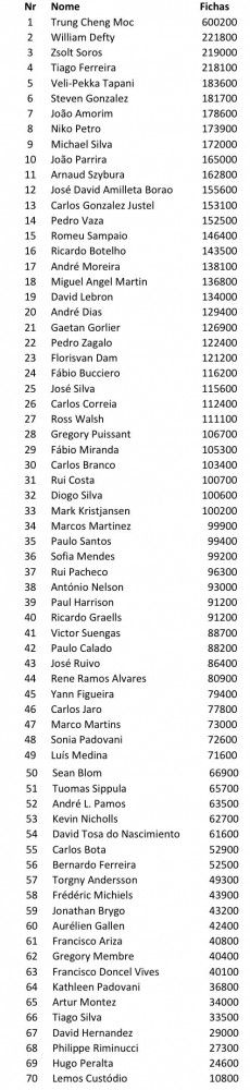 DeepStack Open (DSO) en Vilamoura: hoy se juega el día 1B, y Zsolt Soros fue el chip leader... 101