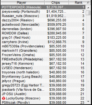 ,278,094.50 спечели POTTERPOKER от WCOOP ME; 23-то място и ,088 за... 101