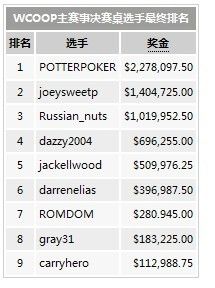 2010年POKERSTARS WCOOP主赛落幕 国手无缘最终桌 101