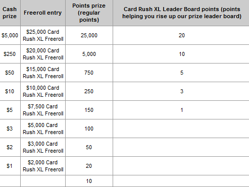 Săptămânalul PartyPoker: XL Card Rush se întoarce, KevMath se dezvăluie și Jesse May... 101