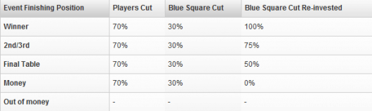 Qualify for the Grosvenor UK Poker Tour (GUKPT) on Blue Square with Free 11 and 55... 101