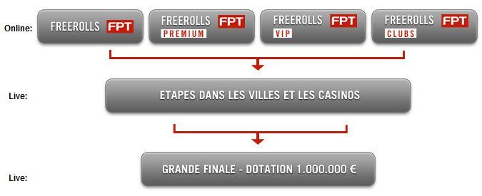 Winamax : France Poker Tour 2011 (Villes étapes et qualifications) 101