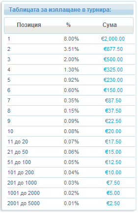 €25,000 Фрийрол в Paradise Poker за играчи направили нов... 101