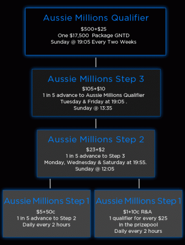 Vinn en .500 pakke til 2011 Aussie Millions i Melbourne Australia 101