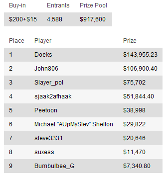 Resumen de torneos del domingo: "Sherkadil" se lleva el premio más grande de la semana 102