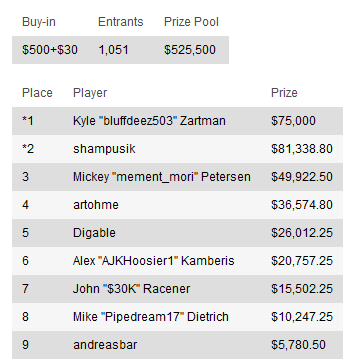 Resumen de torneos del domingo: "Sherkadil" se lleva el premio más grande de la semana 103