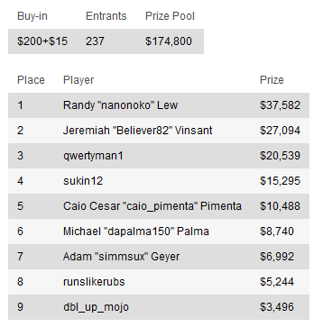 Resumen de torneos del domingo: "Sherkadil" se lleva el premio más grande de la semana 106