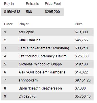 Resumen de torneos del domingo: "Sherkadil" se lleva el premio más grande de la semana 110