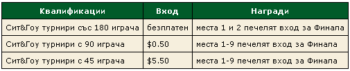 Фрийроли за 2011 PokerStars Caribbean Adventure 101