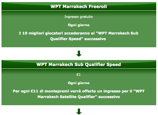 Gioca Gratis il WPT Marrakech con un Pacchetto da €6.000 offerto da PartyPoker.it 101