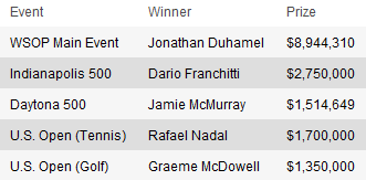 Mesa Final Main Event WSOP: Números, Factos e Estatísticas 104