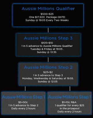 848 Poker Satellites Aussie Millions