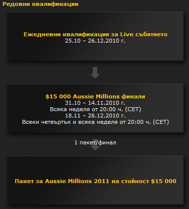 Класирайте се на Aussie Millions с bwin 101