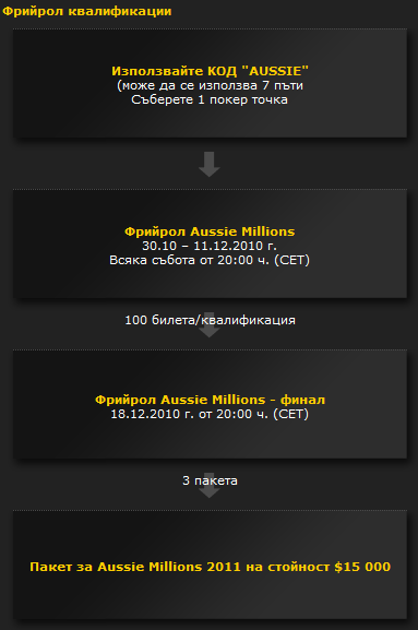 Класирайте се на Aussie Millions с bwin 102