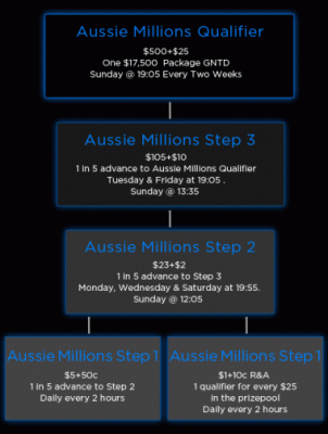 .500 pakke til 2011 Aussie Millions i Melbourne Australia med 888Poker i november 102