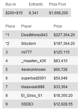 Resumen de torneos del Domingo: el premio más grande del Domingo se lo lleva "not_ya_friend" 101