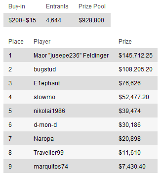 Resumen de torneos del Domingo: el premio más grande del Domingo se lo lleva "not_ya_friend" 102