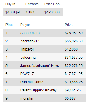 Resumen de torneos del Domingo: el premio más grande del Domingo se lo lleva "not_ya_friend" 105